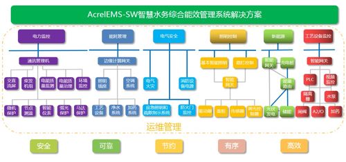 城镇污水处理厂供配电系统节能设计浅析与信息系统集成服务融合路径